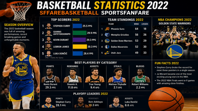 Statistics 2022 Sffarebasketball Sportsfanfare
