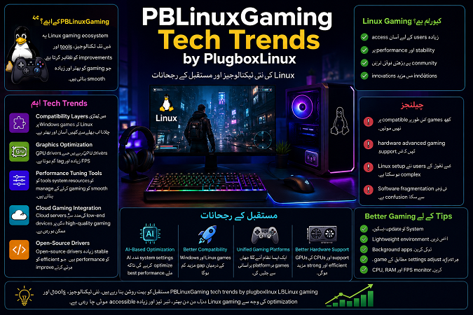 PBLinuxGaming tech trends by plugboxlinux